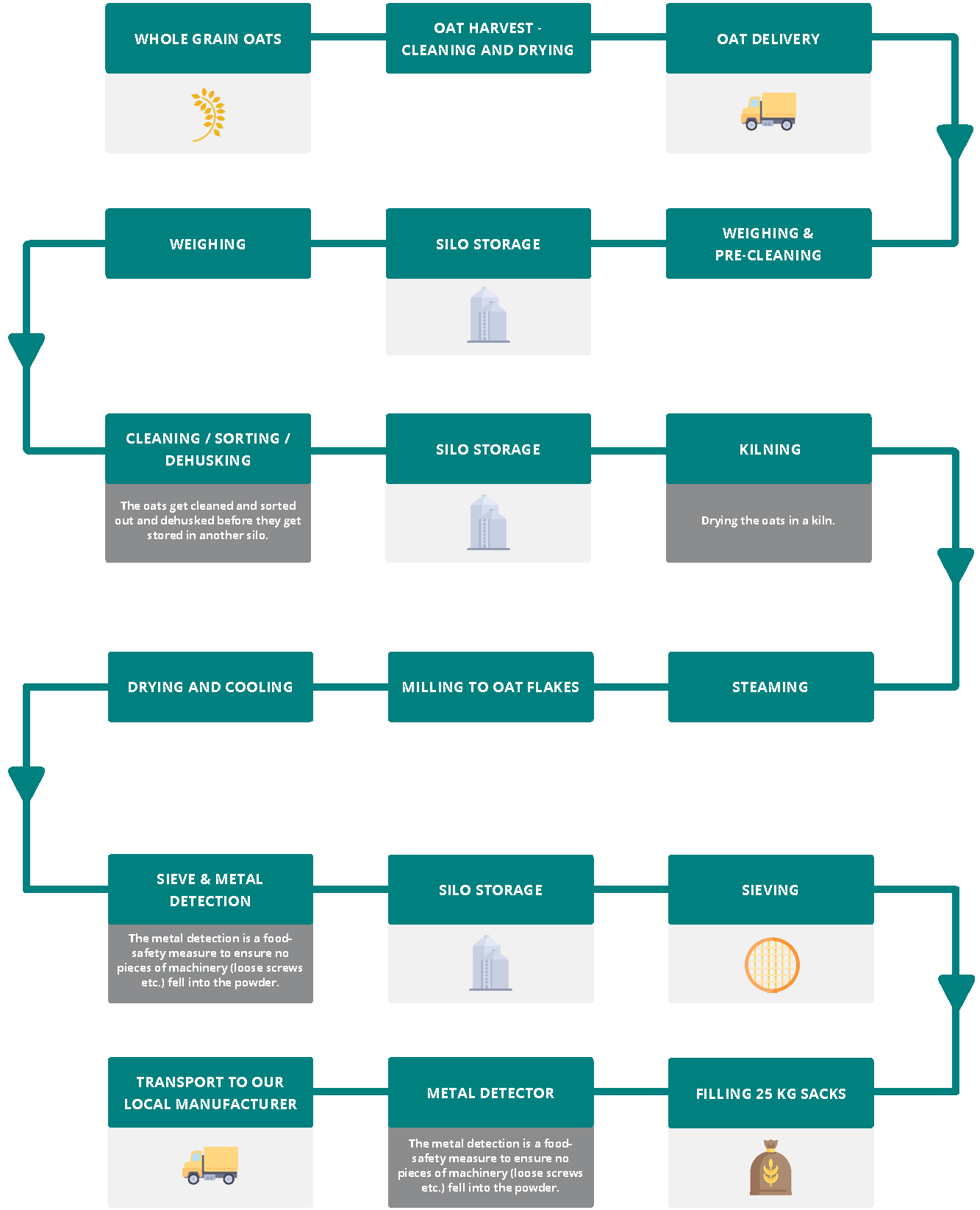 Food Supply Chain Flow Chart