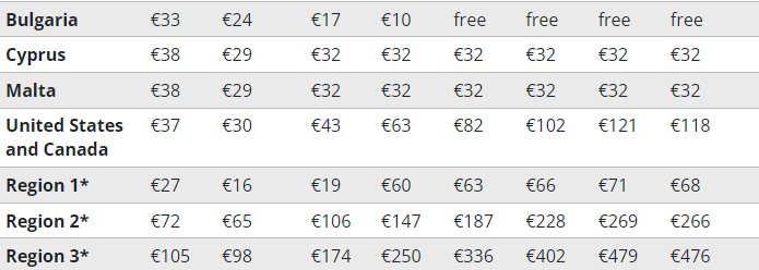 Shipping prices for different weights in Bulgaria, Cyprus, Malta, the United States and Canada, and other regions